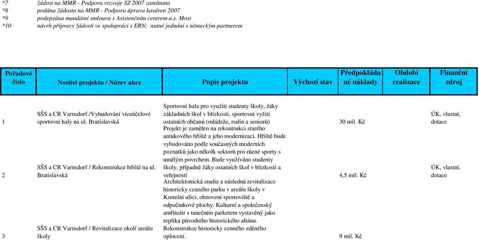 a na MMR - Podpora úprava kasá