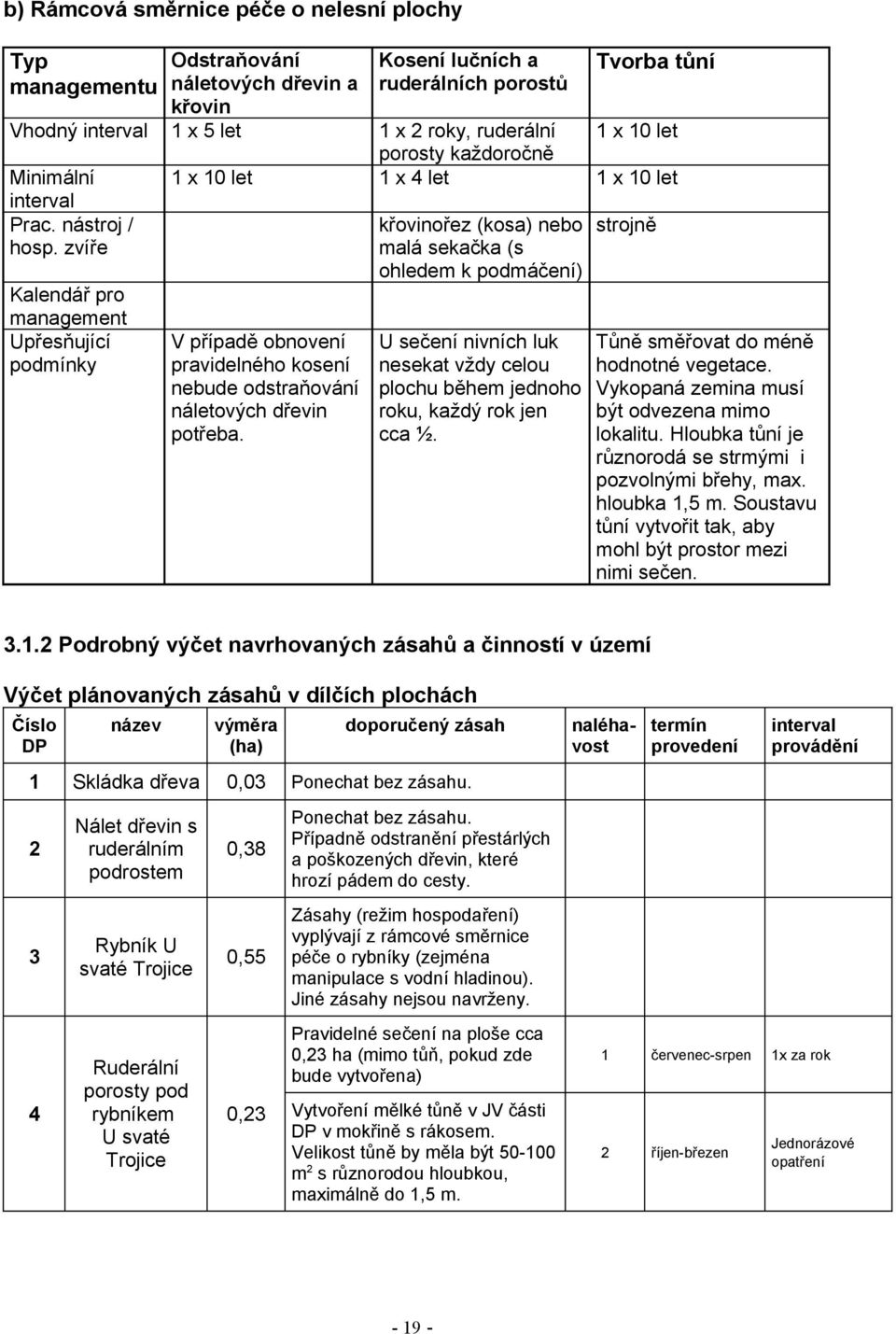 zvíře strojně Kalendář pro management Upřesňující podmínky V případě obnovení pravidelného kosení nebude odstraňování náletových dřevin potřeba.