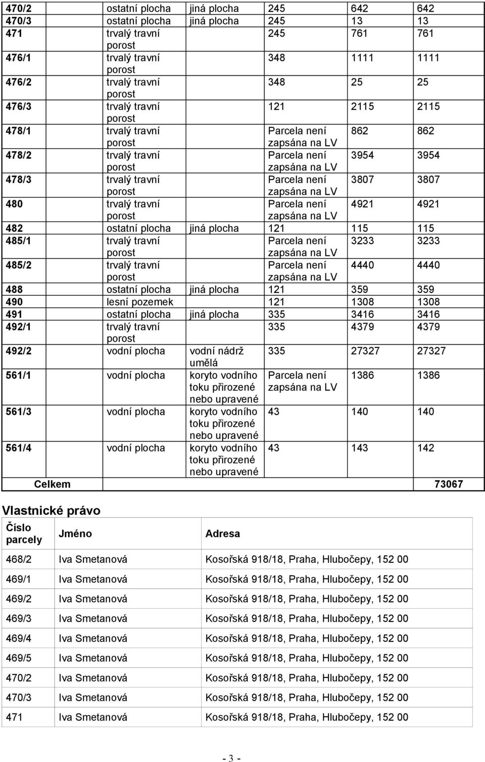 trvalý travní Parcela není 4921 4921 zapsána na LV 482 ostatní plocha jiná plocha 121 115 115 485/1 trvalý travní Parcela není 3233 3233 zapsána na LV 485/2 trvalý travní Parcela není 4440 4440