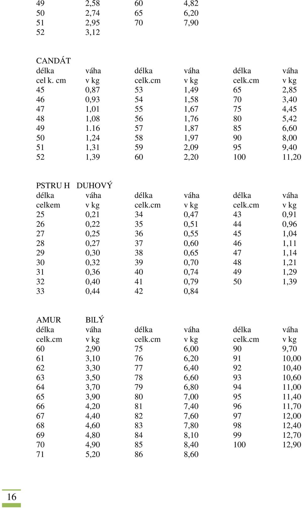 16 57 1,87 85 6,60 50 1,24 58 1,97 90 8,00 51 1,31 59 2,09 95 9,40 52 1,39 60 2,20 100 11,20 PSTRU H DUHOVÝ délka váha délka váha délka váha celkem v kg celk.cm v kg celk.