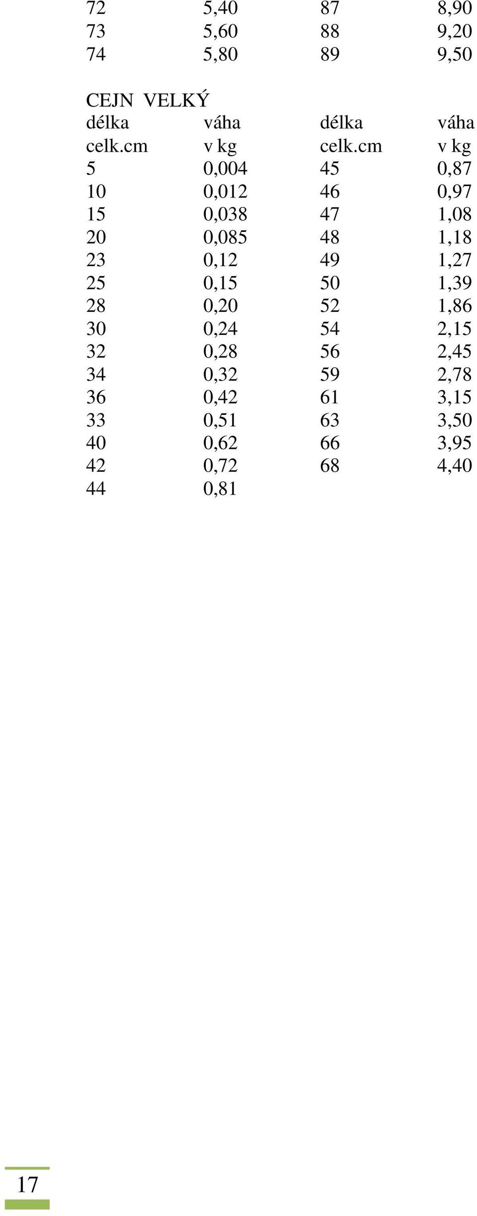 cm v kg 5 0,004 45 0,87 10 0,012 46 0,97 15 0,038 47 1,08 20 0,085 48 1,18 23 0,12 49