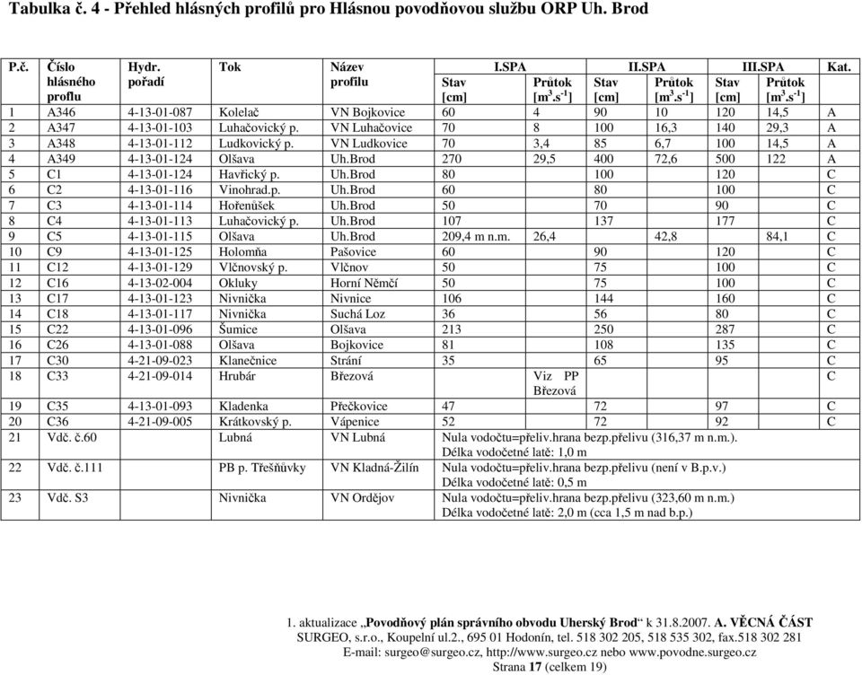 VN Luhačovice 70 8 100 16,3 140 29,3 A 3 A348 4-13-01-112 Ludkovický p. VN Ludkovice 70 3,4 85 6,7 100 14,5 A 4 A349 4-13-01-124 Olšava Uh.Brod 270 29,5 400 72,6 500 122 A 5 C1 4-13-01-124 Havřický p.