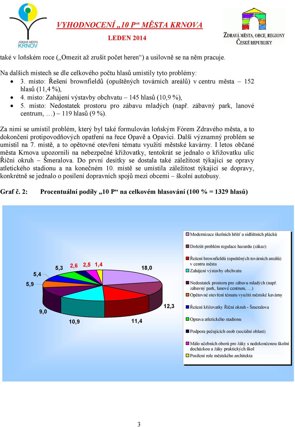 místo: Nedostatek prostoru pro zábavu mladých (např. zábavný park, lanové centrum, ) 119 hlasů (9 %).