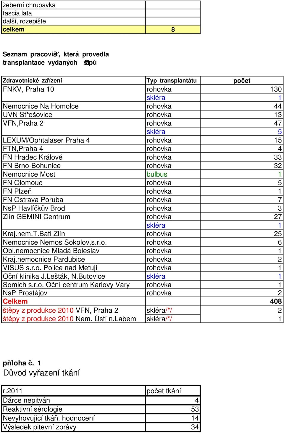 FN Plzeň rohovka 1 FN Ostrava Poruba rohovka 7 NsP Havlíčkův Brod rohovka 3 Zlín GEMINI Centrum rohovka 27 1 Kraj.nem.T.Bati Zlín rohovka 25 Nemocnice Nemos Sokolov,s.r.o. rohovka 6 Obl.