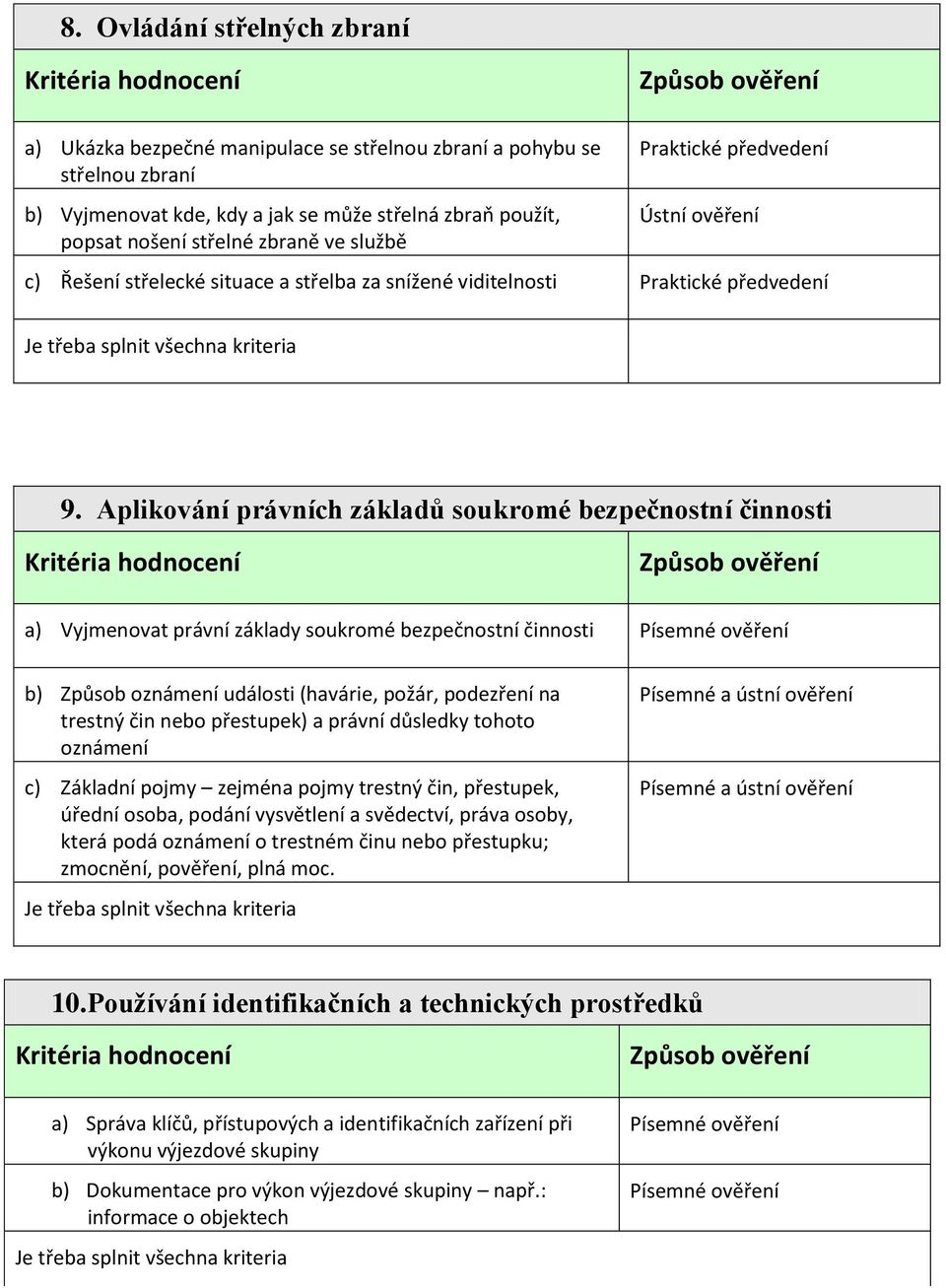 Aplikování právních základů soukromé bezpečnostní činnosti a) Vyjmenovat právní základy soukromé bezpečnostní činnosti b) Způsob oznámení události (havárie, požár, podezření na trestný čin nebo