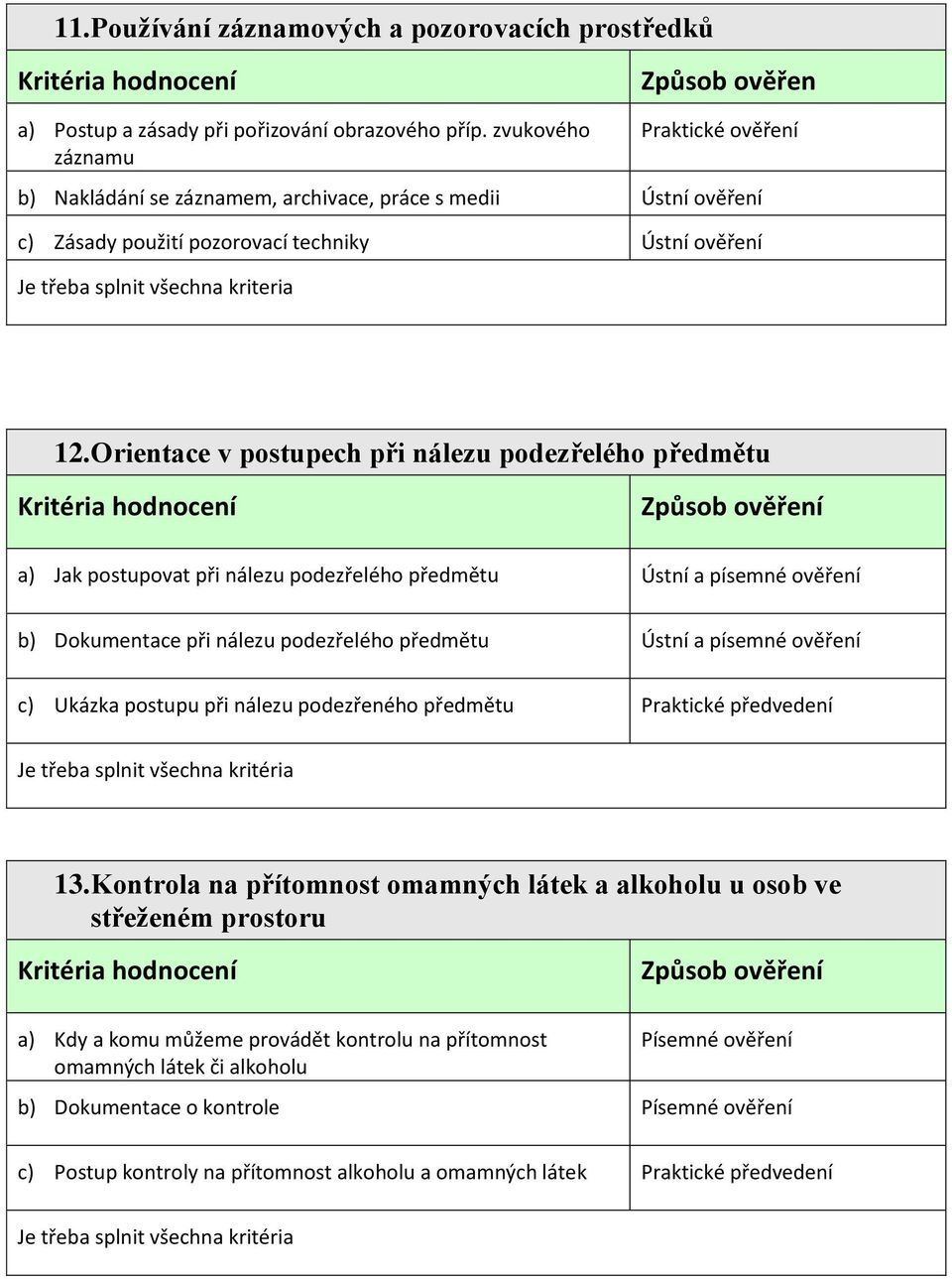 Orientace v postupech při nálezu podezřelého předmětu a) Jak postupovat při nálezu podezřelého předmětu Ústní a písemné ověření b) Dokumentace při nálezu podezřelého předmětu Ústní a