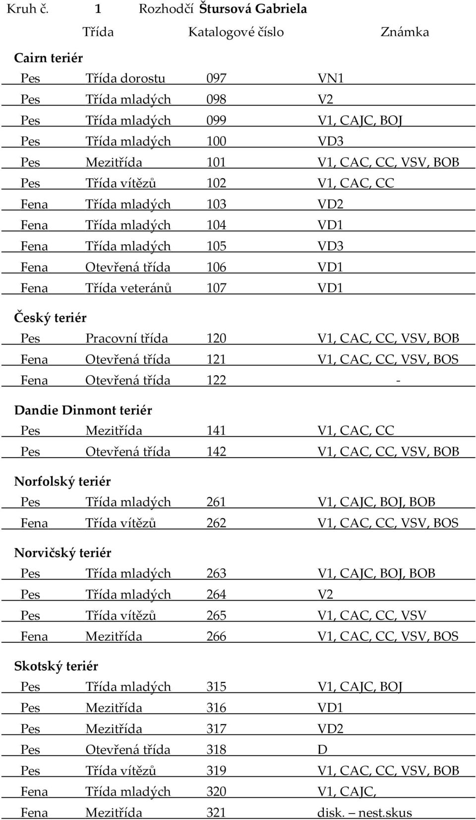 101 V1, CAC, CC, VSV, BOB Pes Třída vítězů 102 V1, CAC, CC Fena Třída mladých 103 VD2 Fena Třída mladých 104 VD1 Fena Třída mladých 105 VD3 Fena Otevřená třída 106 VD1 Fena Třída veteránů 107 VD1