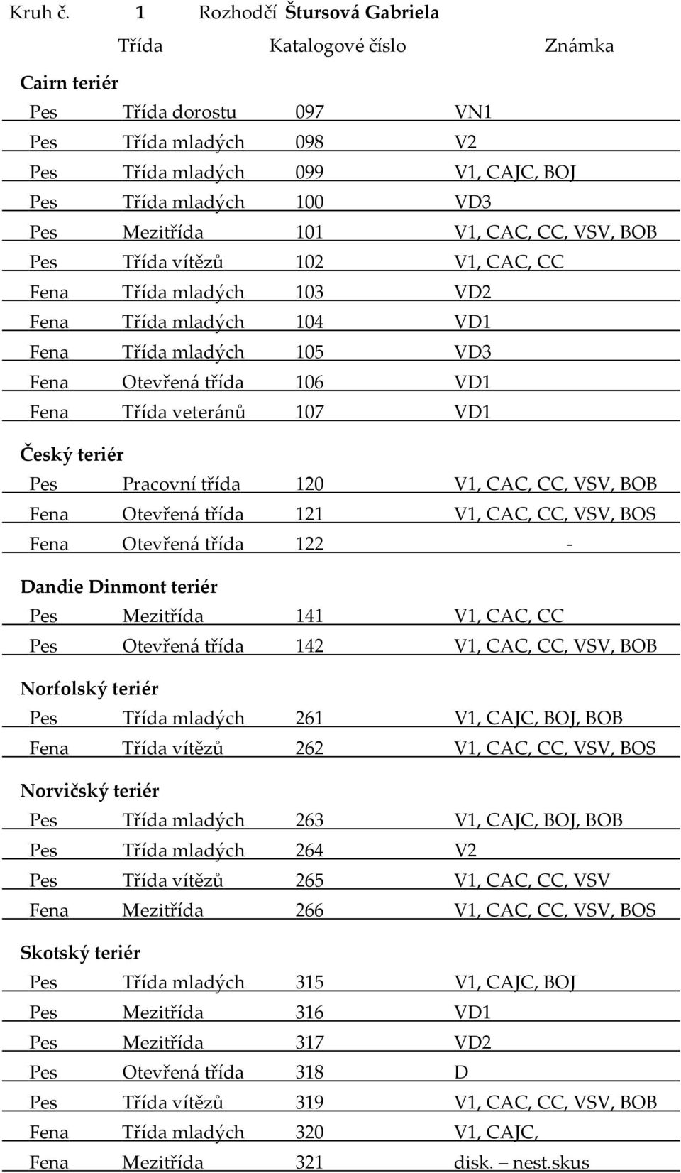 101 V1, CAC, CC, VSV, BOB Pes Třída vítězů 102 V1, CAC, CC Fena Třída mladých 103 VD2 Fena Třída mladých 104 VD1 Fena Třída mladých 105 VD3 Fena Otevřená třída 106 VD1 Fena Třída veteránů 107 VD1