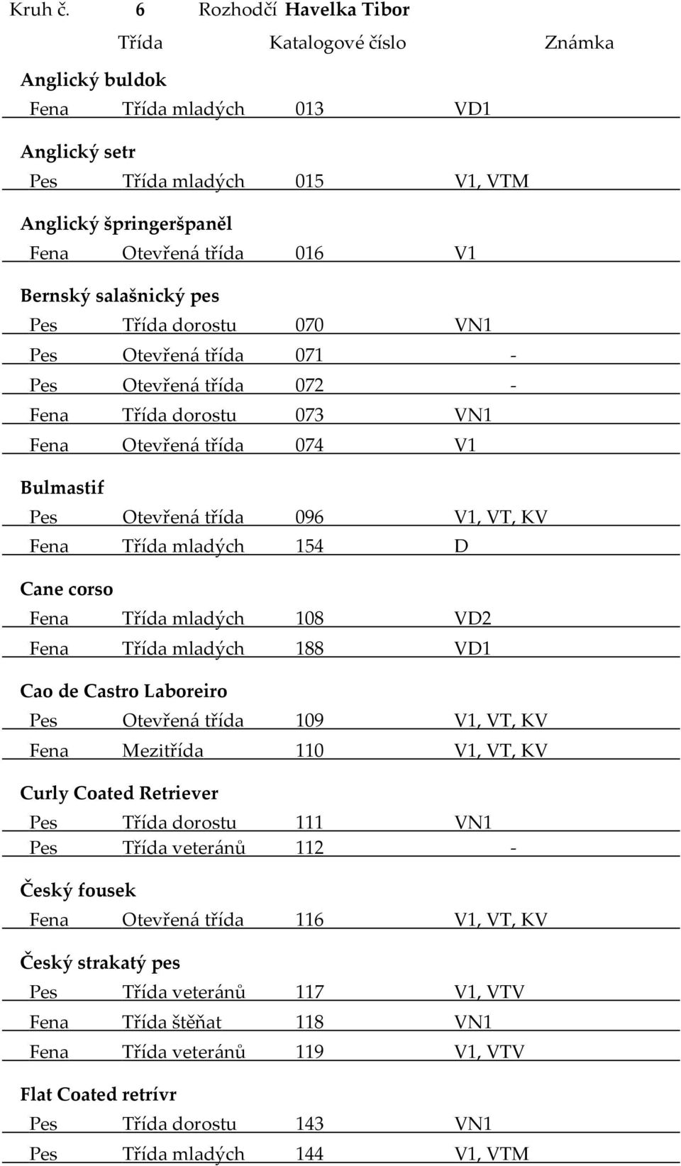 Bernský salašnický pes Pes Třída dorostu 070 VN1 Pes Otevřená třída 071 - Pes Otevřená třída 072 - Fena Třída dorostu 073 VN1 Fena Otevřená třída 074 V1 Bulmastif Pes Otevřená třída 096 V1, VT, KV