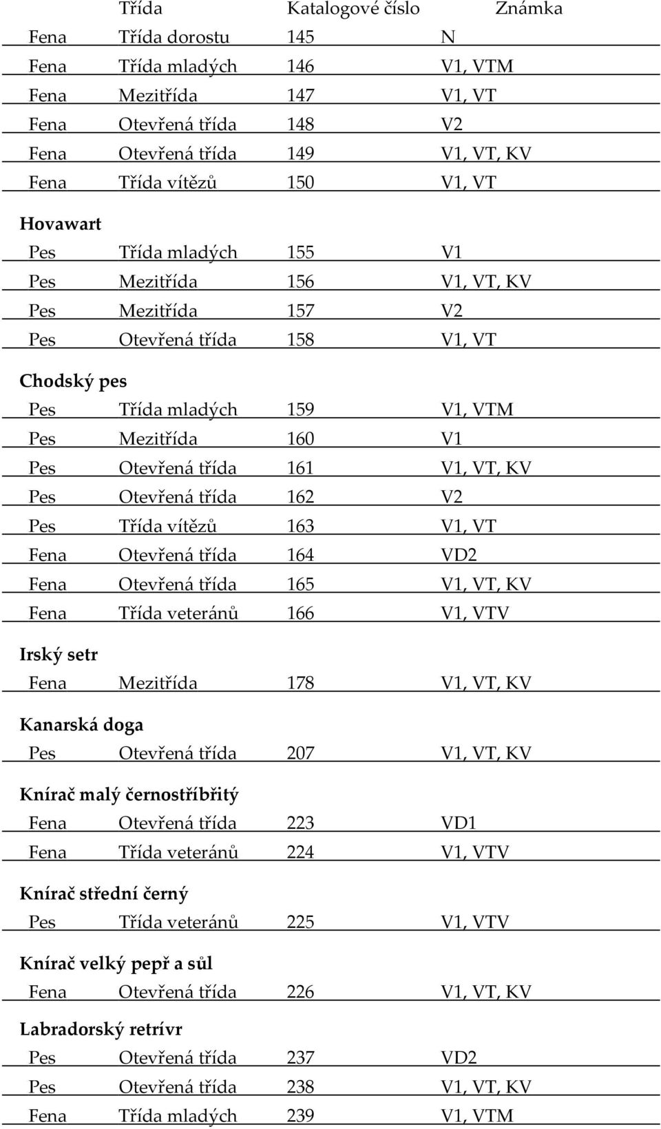 třída 162 V2 Pes Třída vítězů 163 V1, VT Fena Otevřená třída 164 VD2 Fena Otevřená třída 165 V1, VT, KV Fena Třída veteránů 166 V1, VTV Irský setr Fena Mezitřída 178 V1, VT, KV Kanarská doga Pes