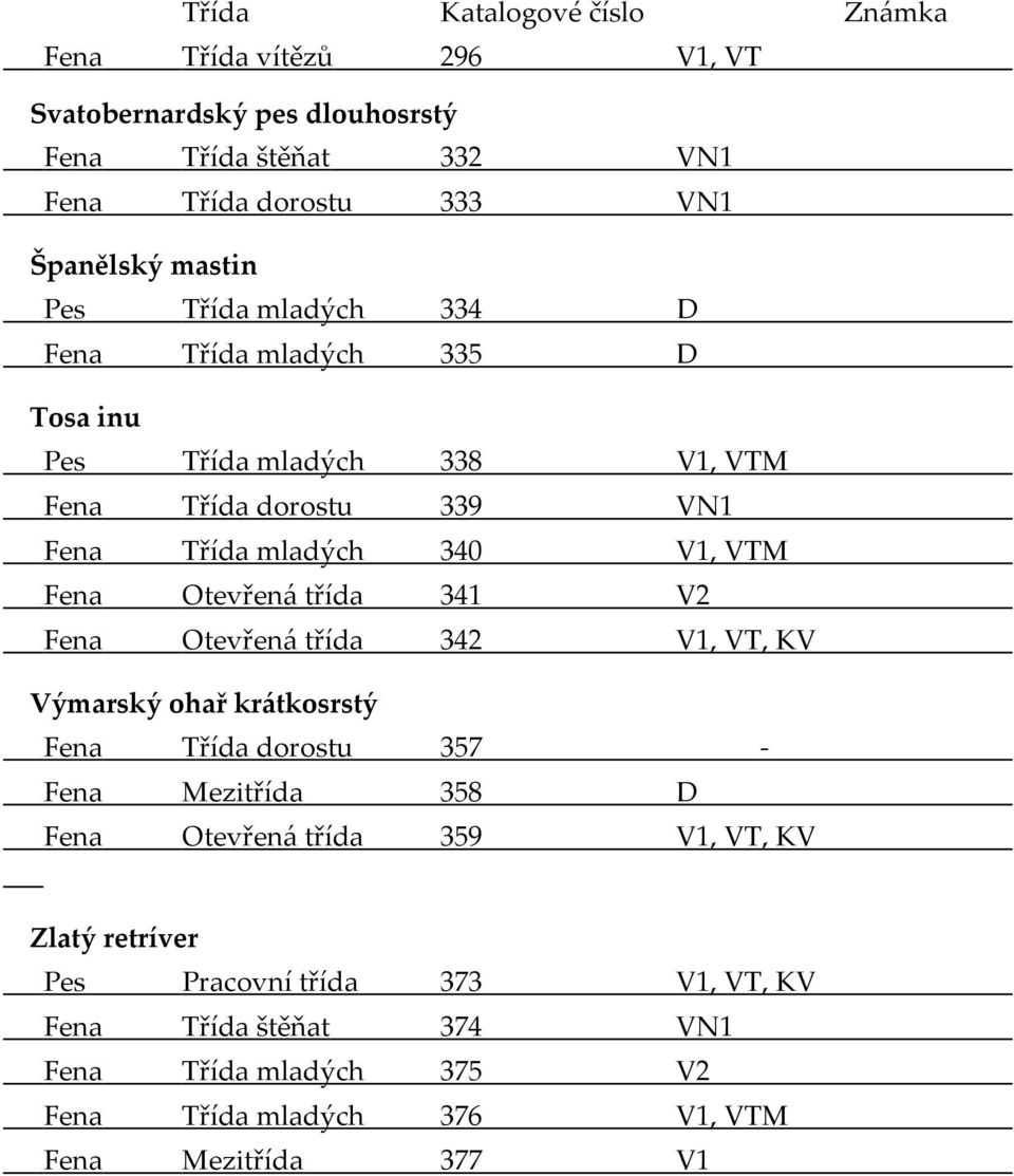 341 V2 Fena Otevřená třída 342 V1, VT, KV Výmarský ohař krátkosrstý Fena Třída dorostu 357 - Fena Mezitřída 358 D Fena Otevřená třída 359 V1, VT, KV