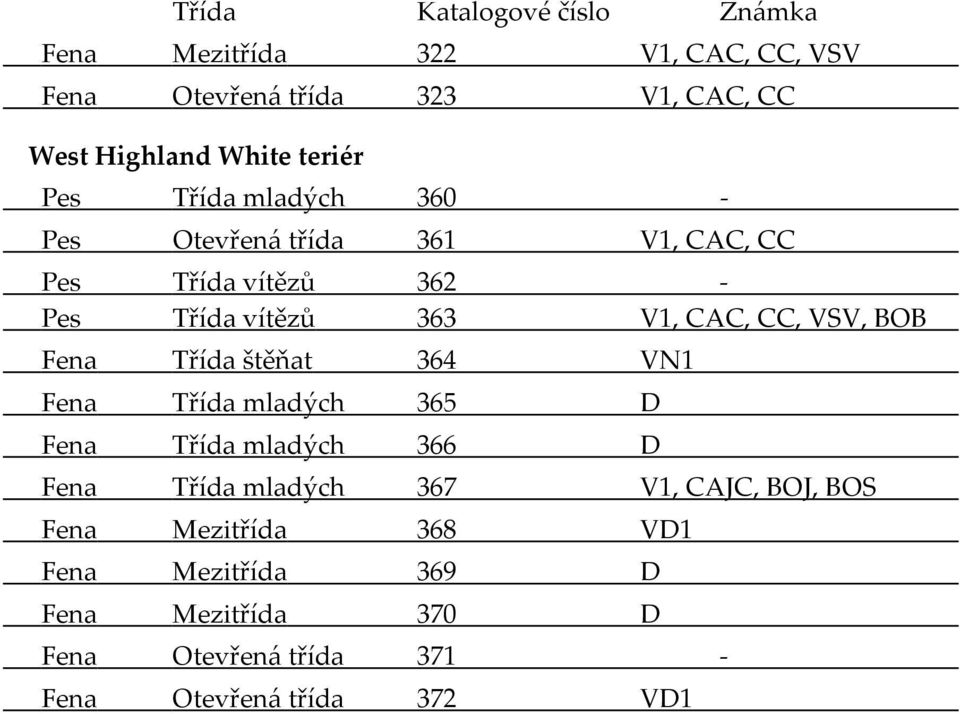 Fena Třída štěňat 364 VN1 Fena Třída mladých 365 D Fena Třída mladých 366 D Fena Třída mladých 367 V1, CAJC, BOJ,