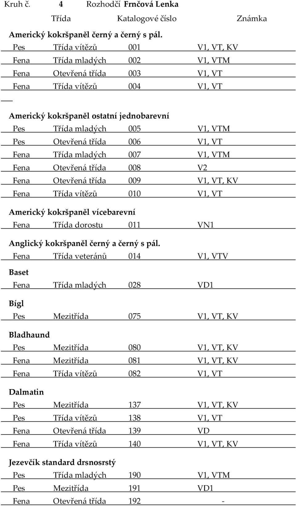 Otevřená třída 006 V1, VT Fena Třída mladých 007 V1, VTM Fena Otevřená třída 008 V2 Fena Otevřená třída 009 V1, VT, KV Fena Třída vítězů 010 V1, VT Americký kokršpaněl vícebarevní Fena Třída dorostu