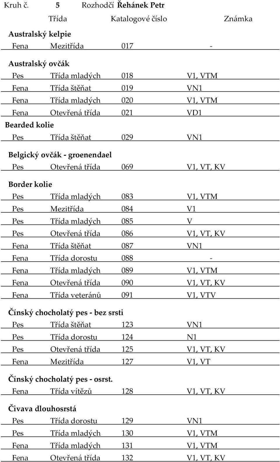 Fena Otevřená třída 021 VD1 Bearded kolie Pes Třída štěňat 029 VN1 Belgický ovčák - groenendael Pes Otevřená třída 069 V1, VT, KV Border kolie Pes Třída mladých 083 V1, VTM Pes Mezitřída 084 V1 Pes