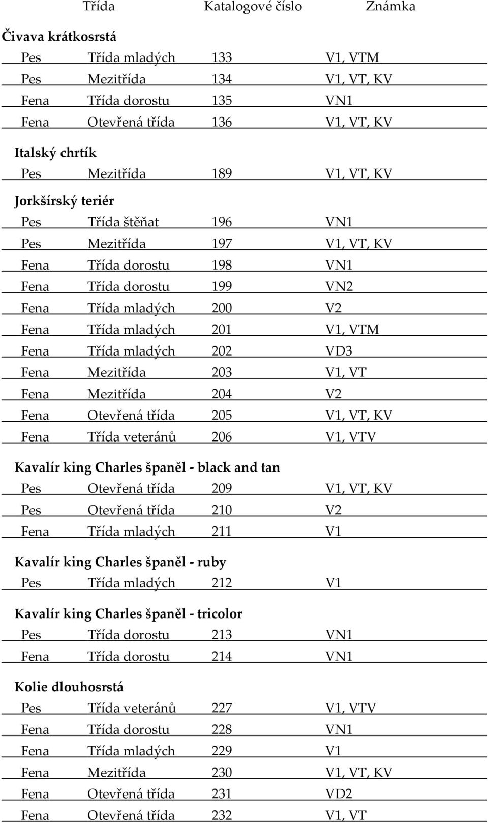 Fena Mezitřída 203 V1, VT Fena Mezitřída 204 V2 Fena Otevřená třída 205 V1, VT, KV Fena Třída veteránů 206 V1, VTV Kavalír king Charles španěl - black and tan Pes Otevřená třída 209 V1, VT, KV Pes