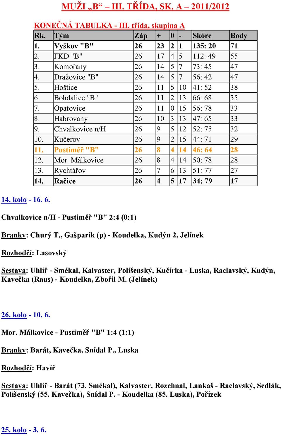 Habrovany 26 10 3 13 47: 65 33 9. Chvalkovice n/h 26 9 5 12 52: 75 32 10. Kučerov 26 9 2 15 44: 71 29 11. Pustiměř "B" 26 8 4 14 46: 64 28 12. Mor. Málkovice 26 8 4 14 50: 78 28 13.