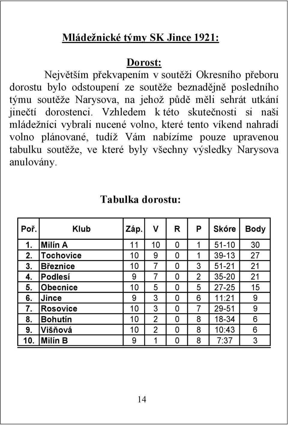 Vzhledem k této skutečnosti si naši mládežníci vybrali nucené volno, které tento víkend nahradí volno plánované, tudíž Vám nabízíme pouze upravenou tabulku soutěže, ve které byly všechny