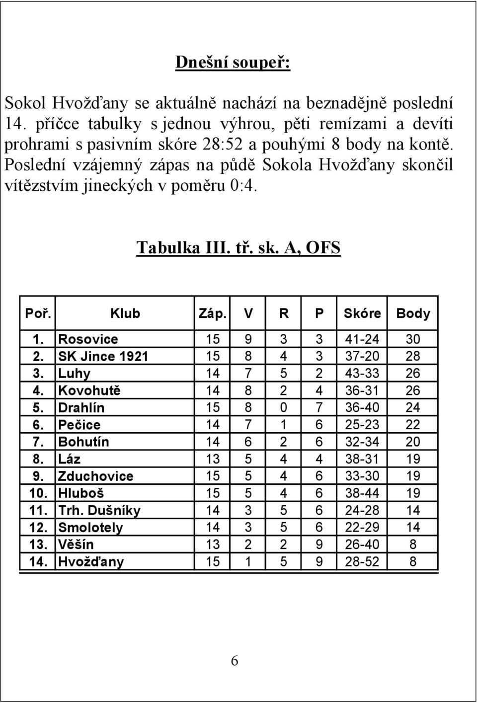 SK Jince 1921 15 8 4 3 37-20 28 3. Luhy 14 7 5 2 43-33 26 4. Kovohutě 14 8 2 4 36-31 26 5. Drahlín 15 8 0 7 36-40 24 6. Pečice 14 7 1 6 25-23 22 7. Bohutín 14 6 2 6 32-34 20 8.