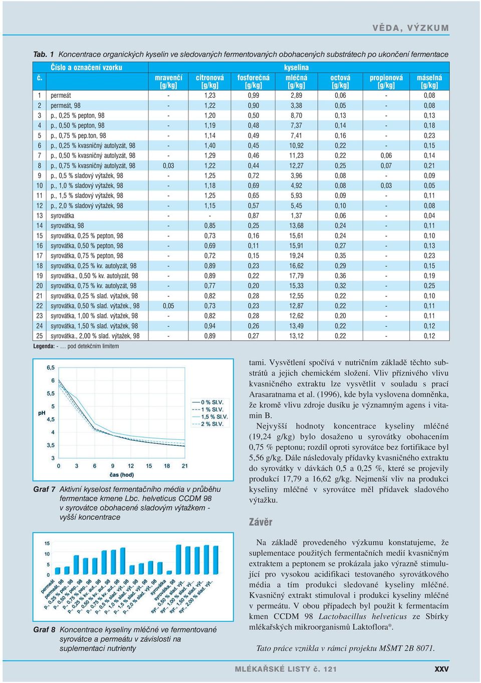 , 0,25 % pepton, 98-1,20 0,50 8,70 0,13-0,13 4 p., 0,50 % pepton, 98-1,19 0,48 7,37 0,14-0,18 5 p., 0,75 % pep.ton, 98-1,14 0,49 7,41 0,16-0,23 6 p.