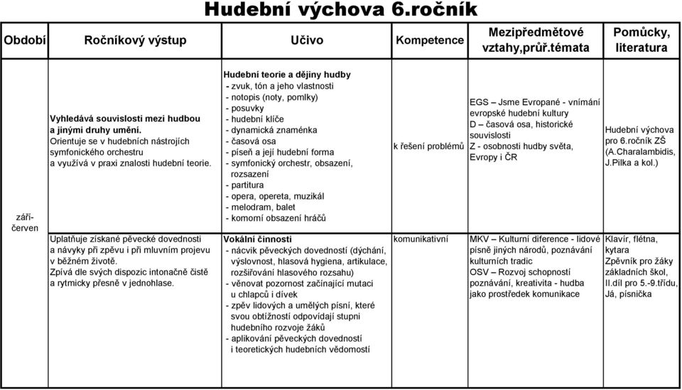 Zpívá dle svých dispozic intonačně čistě a rytmicky přesně v jednohlase.