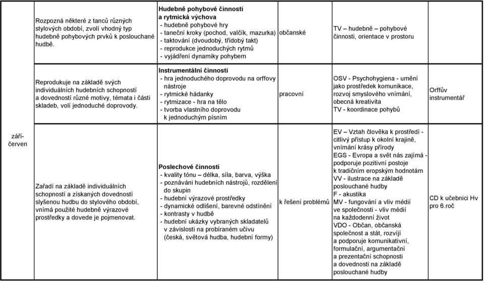 pohybem občanské TV hudebně pohybové činnosti, orientace v prostoru Reprodukuje na základě svých individuálních hudebních schopností a dovedností různé motivy, témata i části skladeb, volí jednoduché