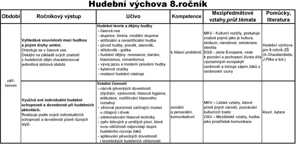 ročník Období Ročníkový výstup Učivo Kompetence Hudební teorie a dějiny hudby - časová osa - stupnice, tónina, modální stupnice - artificiální a nonartificiální hudba - původ hudby, pravěk, starověk,