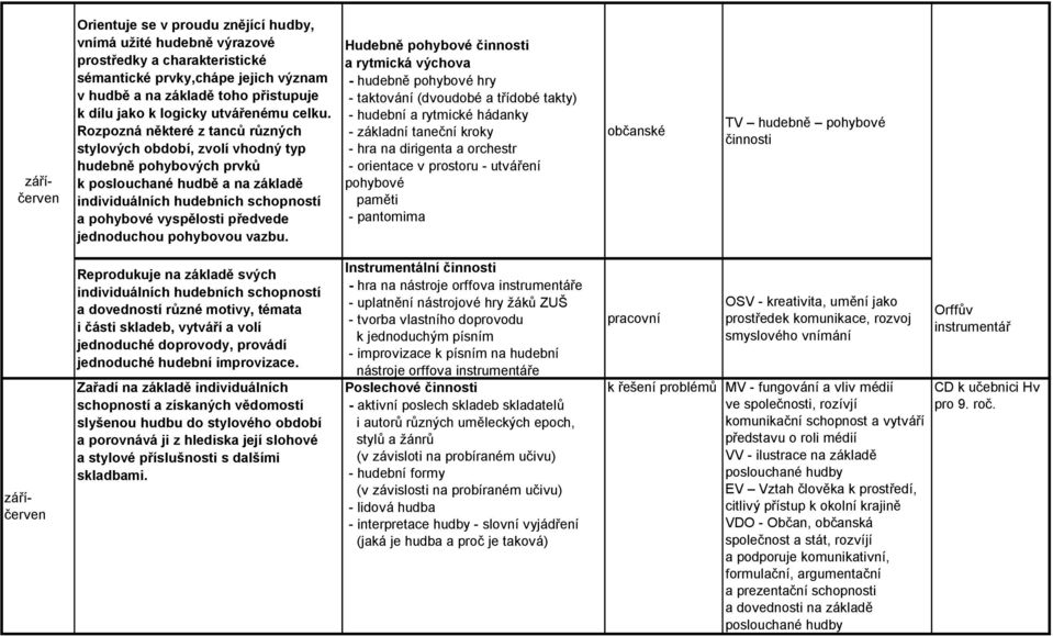 Rozpozná některé z tanců různých stylových období, zvolí vhodný typ hudebně pohybových prvků k poslouchané hudbě a na základě individuálních hudebních schopností a pohybové vyspělosti předvede