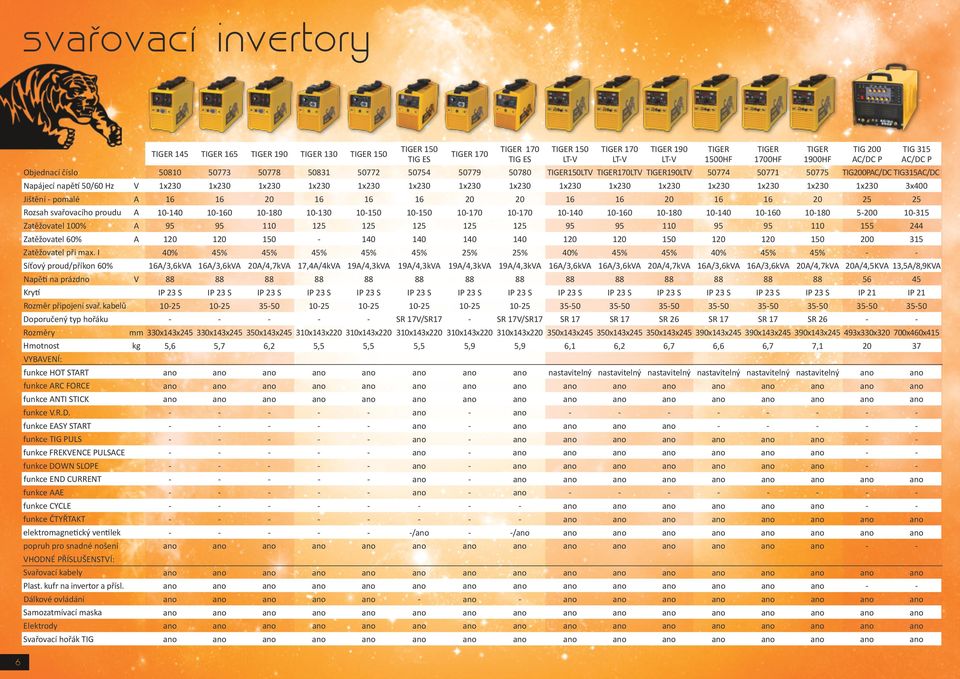 16 20 20 16 16 20 16 16 20 25 25 Rozsah svařovacího proudu A 10140 10160 10180 10130 10150 10150 10170 10170 10140 10160 10180 10140 10160 10180 5200 10315 Zatěžovatel 100% A 95 95 110 125 125 125