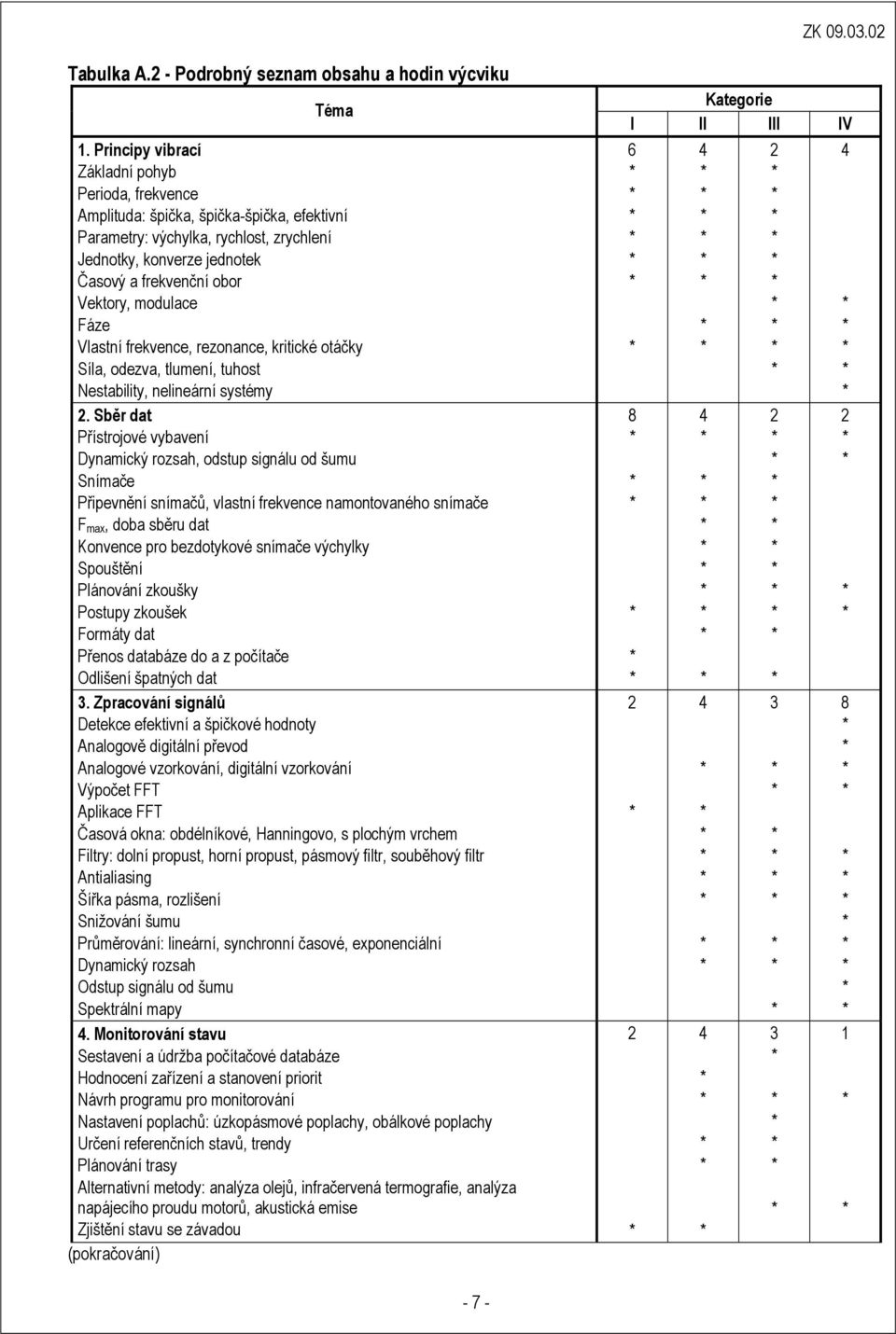 modulace Fáze Vlastní frekvence, rezonance, kritické otáčky Síla, odezva, tlumení, tuhost Nestability, nelineární systémy.