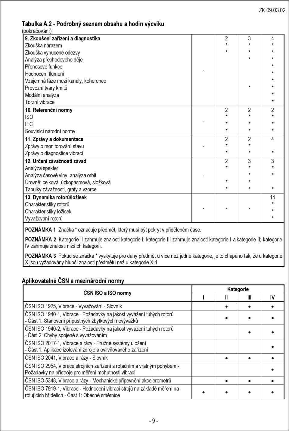 analýza Torzní vibrace 10. Referenční normy ISO IEC Souvisící národní normy 11. Zprávy a dokumentace Zprávy o monitorování stavu Zprávy o diagnostice vibrací 1.