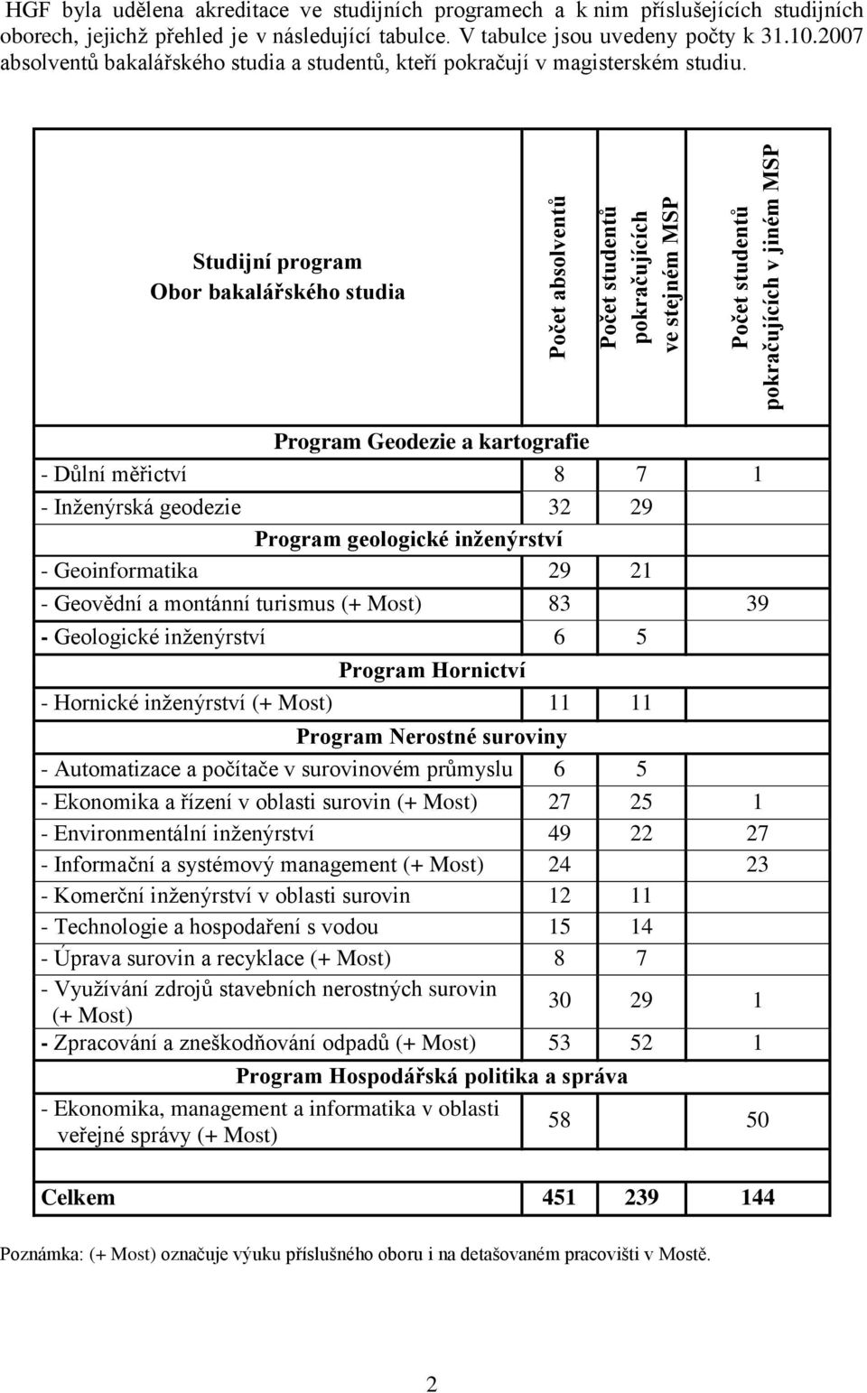 Studijní program Obor bakalářského studia Program Geodezie a kartografie - Důlní měřictví 8 7 1 - Inţenýrská geodezie 32 29 Program geologické inženýrství - Geoinformatika 29 21 - Geovědní a montánní