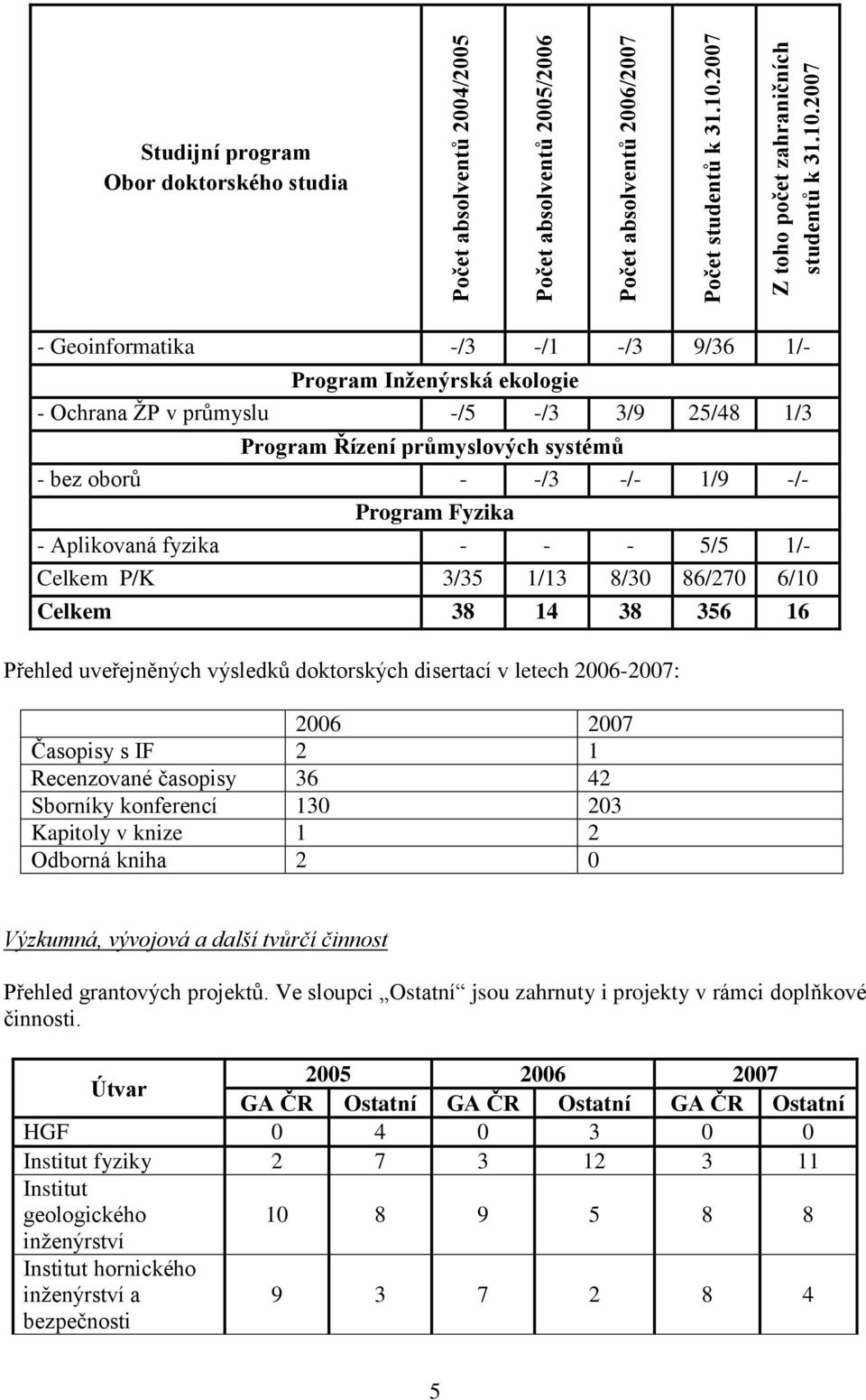 2007 Studijní program Obor doktorského studia - Geoinformatika -/3 -/1 -/3 9/36 1/- Program Inženýrská ekologie - Ochrana ŢP v průmyslu -/5 -/3 3/9 25/48 1/3 Program Řízení průmyslových systémů - bez