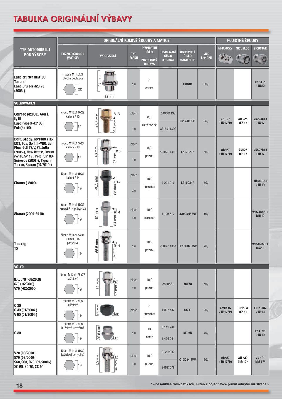 Plus, Golf IV, V, VI, Jetta (2006-), New Beatle, Passat (5/100,5/112), Polo (5x100) Scirocco (200-), Tiguan, Touran, Sharan (07/2010-) šroub M14x1,5x27 kulová R13 4 mm R13, D0601139D LS7F 30,- AB527