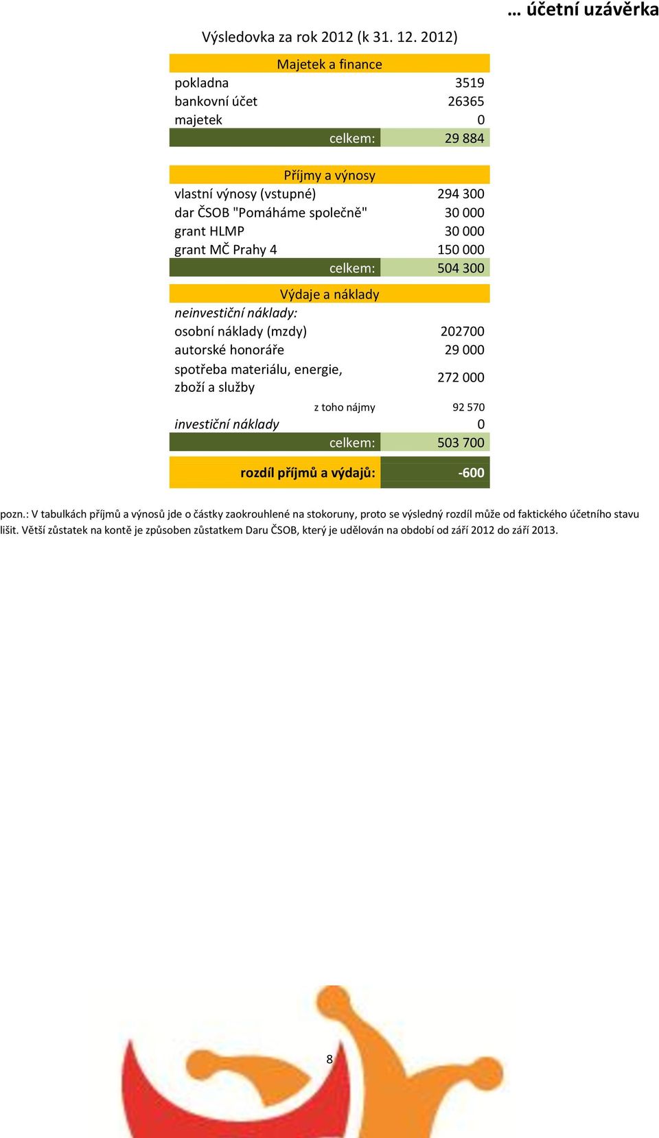 HLMP 30 000 grant MČ Prahy 4 150 000 celkem: 504 300 Výdaje a náklady neinvestiční náklady: osobní náklady (mzdy) 202700 autorské honoráře 29 000 spotřeba materiálu, energie, 272 000 zboží a