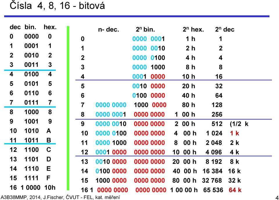 64 7 0111 7 7 0000 0000 1000 0000 80 h 128 8 1000 8 8 0000 0001 0000 0000 1 00 h 256 9 1001 9 9 0000 0010 0000 0000 2 00 h 512 (1/2 k) 10 1010 A 10 0000 0100 0000 0000 4 00 h 1 024 1 k 11 1011 B 11