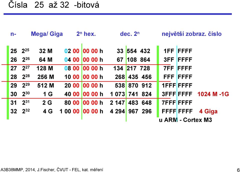 7FF FFFF 28 2 28 256 M 10 00 00 00 h 268 435 456 FFF FFFF 29 2 29 512 M 20 00 00 00 h 538 870 912 1FFF FFFF 30 2 30 1 G 40 00 00 00 h 1 073