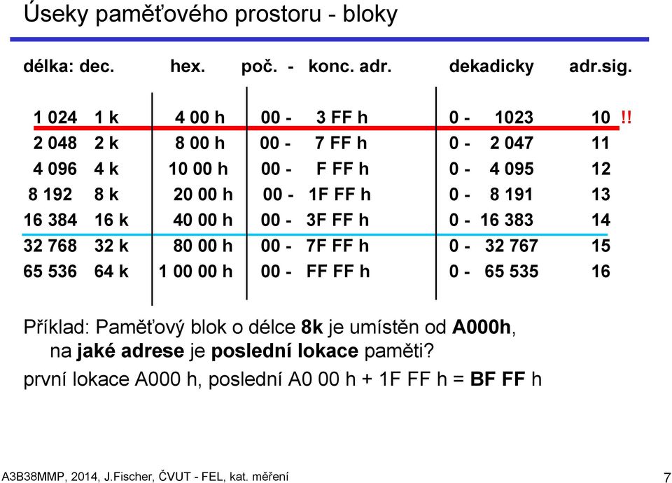 FF h 0-16 383 14 32 768 32 k 80 00 h 00-7F FF h 0-32 767 15 65 536 64 k 1 00 00 h 00 - FF FF h 0-65 535 16 Příklad: Paměťový blok o délce 8k je