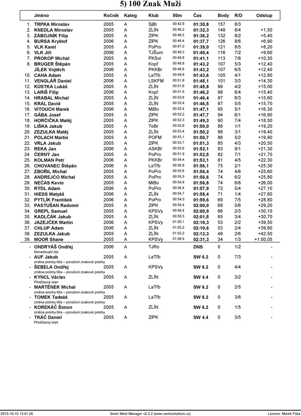 VLK Jiří 2006 A TJŠum 00:49,3 01:40,4 116 7/2 +9,60 7. PROKOP Michal 2005 A PKSvi 00:48,8 01:41,1 113 7/6 +10,30 8.