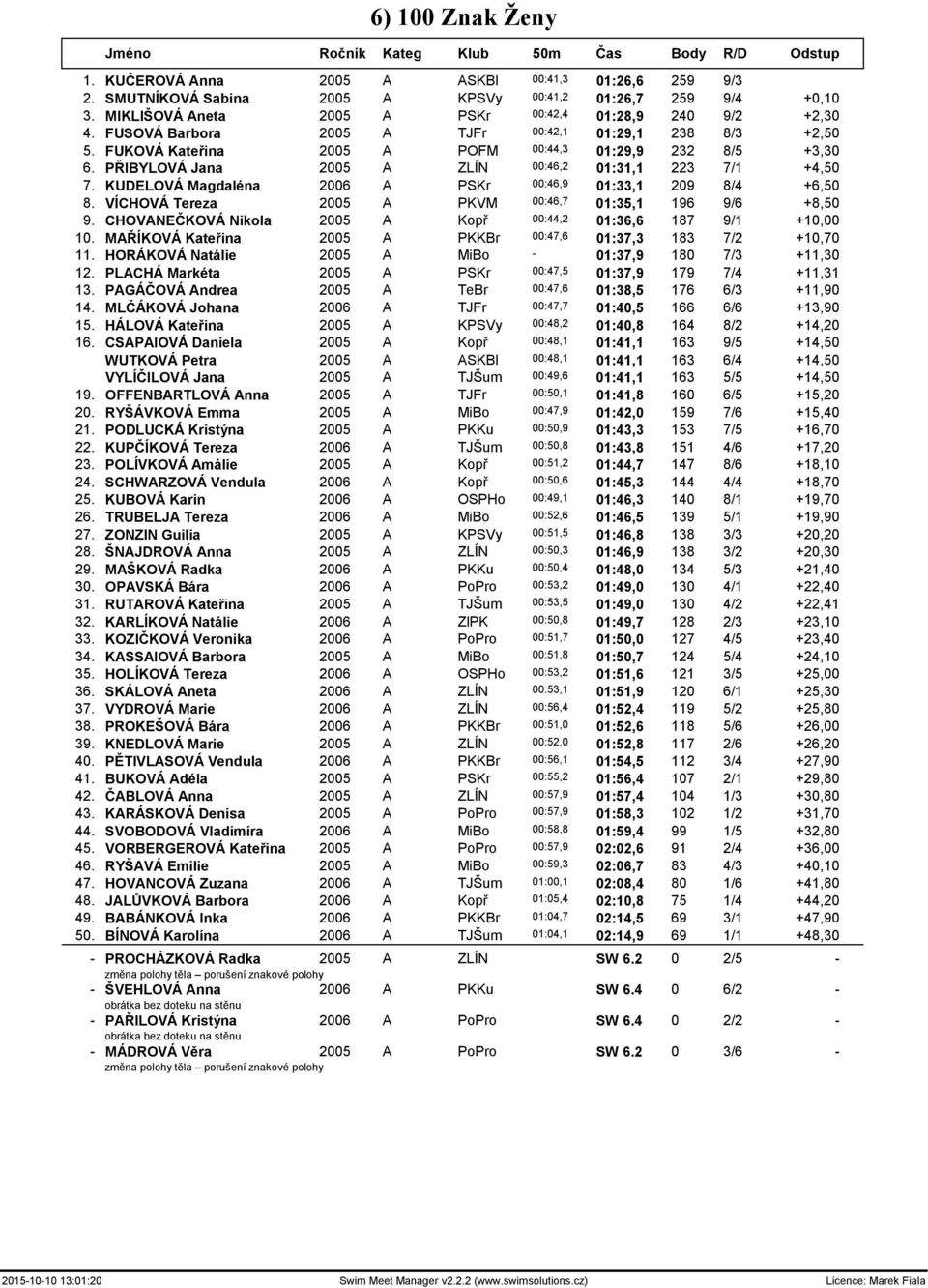 PŘIBYLOVÁ Jana 2005 A ZLÍN 00:46,2 01:31,1 223 7/1 +4,50 7. KUDELOVÁ Magdaléna 2006 A PSKr 00:46,9 01:33,1 209 8/4 +6,50 8. VÍCHOVÁ Tereza 2005 A PKVM 00:46,7 01:35,1 196 9/6 +8,50 9.