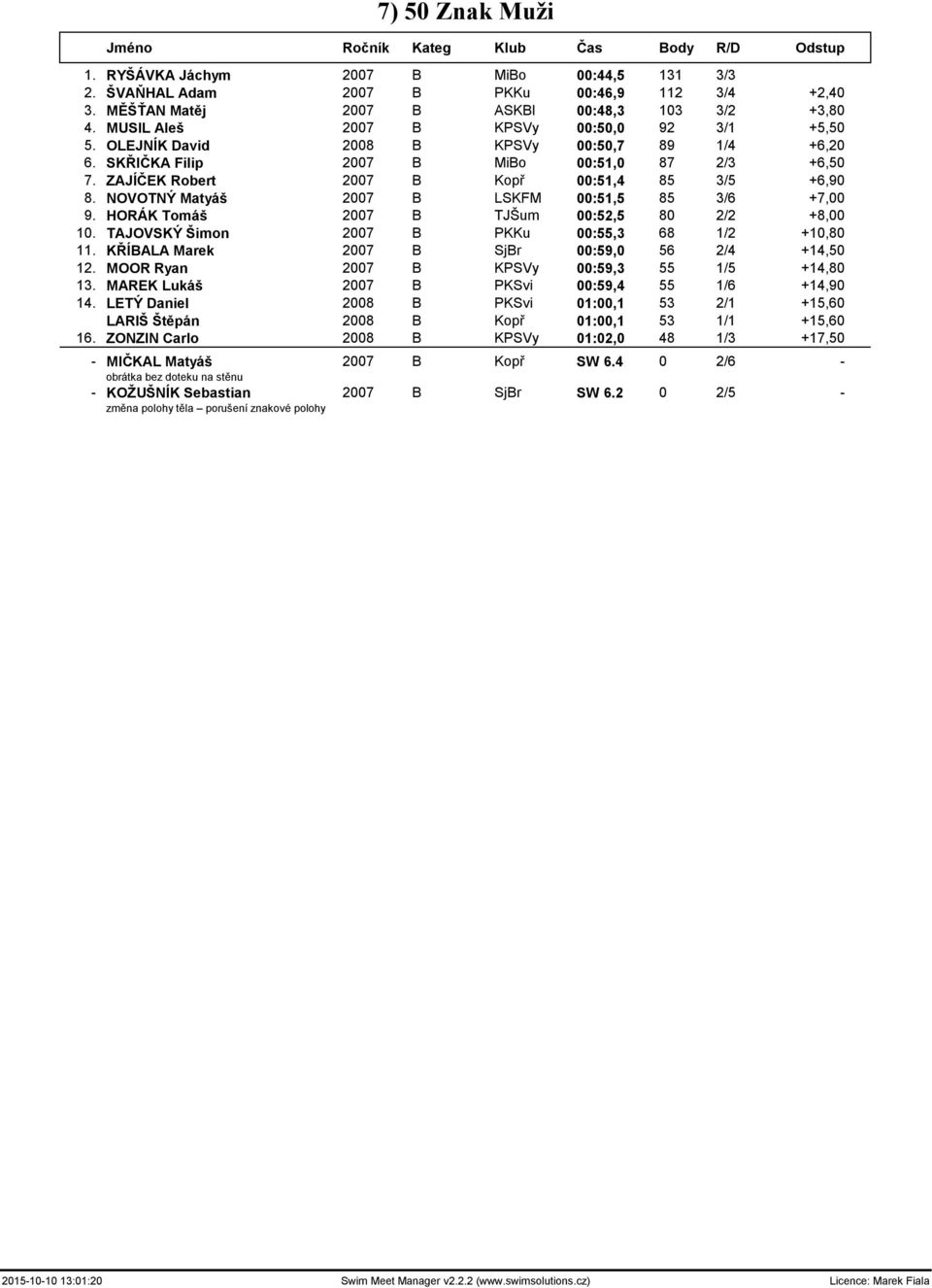 ZAJÍČEK Robert 2007 B Kopř 00:51,4 85 3/5 +6,90 8. NOVOTNÝ Matyáš 2007 B LSKFM 00:51,5 85 3/6 +7,00 9. HORÁK Tomáš 2007 B TJŠum 00:52,5 80 2/2 +8,00 10.