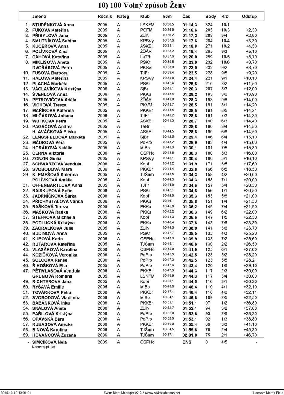 POLÍVKOVÁ Zina 2005 A ŽĎÁR 00:38,2 01:19,4 265 9/3 +5,10 7. CAHOVÁ Kateřina 2005 A LaTřb 00:37,6 01:20,0 259 10/5 +5,70 8.
