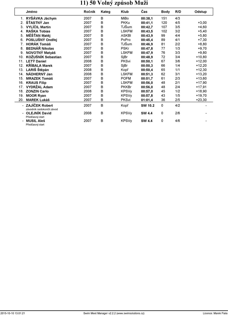 POSLUŠNÝ Ondřej 2007 B PoPro 00:45,4 89 4/1 +7,30 7. HORÁK Tomáš 2007 B TJŠum 00:46,9 81 2/2 +8,80 8. BEDNÁŘ Nikolas 2007 B PSKr 00:47,8 77 1/3 +9,70 9.