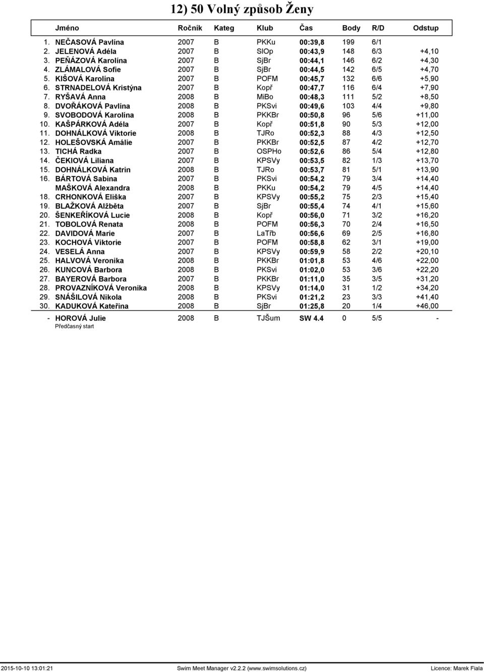 STRNADELOVÁ Kristýna 2007 B Kopř 00:47,7 116 6/4 +7,90 7. RYŠAVÁ Anna 2008 B MiBo 00:48,3 111 5/2 +8,50 8. DVOŘÁKOVÁ Pavlína 2008 B PKSvi 00:49,6 103 4/4 +9,80 9.