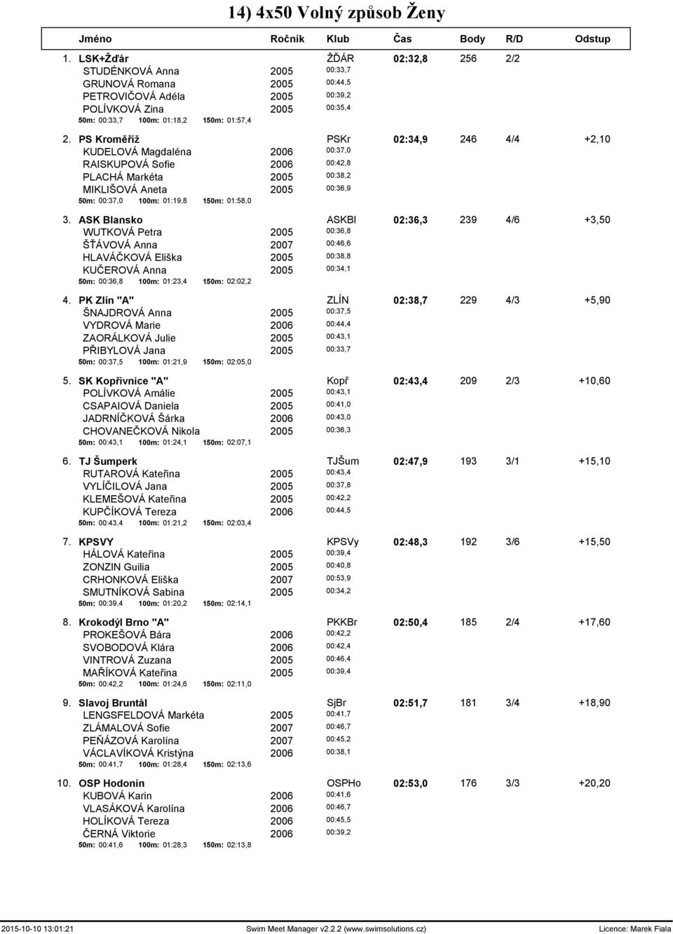 PS Kroměříž PSKr 02:34,9 246 4/4 +2,10 KUDELOVÁ Magdaléna 2006 00:37,0 RAISKUPOVÁ Sofie 2006 00:42,8 PLACHÁ Markéta 2005 00:38,2 MIKLIŠOVÁ Aneta 2005 00:36,9 50m: 00:37,0 100m: 01:19,8 150m: 01:58,0