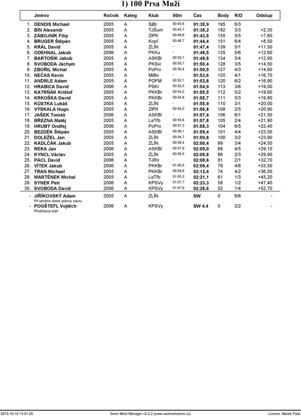 ODEHNAL Jakub 2006 A PKKu - 01:48,5 135 5/6 +12,60 7. BARTOŠÍK Jakub 2005 A ASKBl 00:50,7 01:48,8 134 5/4 +12,90 8. SVOBODA Jáchym 2005 A PKSvi 00:50,7 01:50,4 128 3/5 +14,50 9.