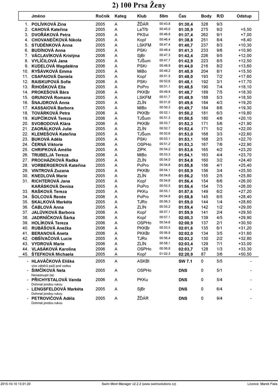 BUDÍNOVÁ Anna 2005 A PSKr 00:48,4 01:41,3 233 9/6 +10,90 7. VÁCLAVÍKOVÁ Kristýna 2006 A SjBr 00:47,3 01:42,4 226 9/5 +12,00 8. VYLÍČILOVÁ Jana 2005 A TJŠum 00:47,7 01:42,9 223 8/5 +12,50 9.