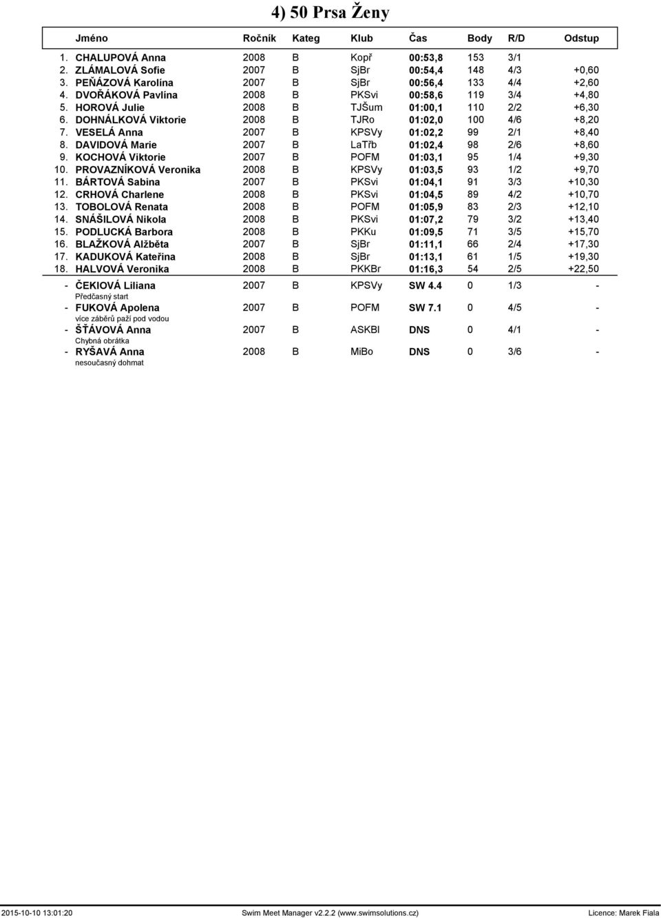 DOHNÁLKOVÁ Viktorie 2008 B TJRo 01:02,0 100 4/6 +8,20 7. VESELÁ Anna 2007 B KPSVy 01:02,2 99 2/1 +8,40 8. DAVIDOVÁ Marie 2007 B LaTřb 01:02,4 98 2/6 +8,60 9.