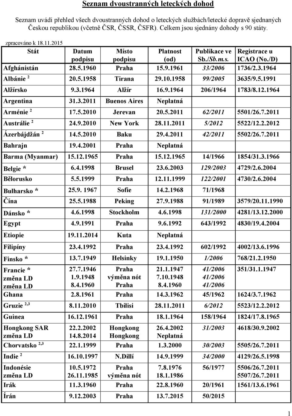 9.1964 06/1964 1783/8.1.1964 Argentina 31.3.011 Buenos Aires 17.5.010 Jerevan 0.5.011 6/011 5501/6.7.011 4.9.010 New York 8.11.011 5/01 55/1..01 Ázerbájdžán 14.5.010 Baku 9.4.011 4/011 550/6.7.011 Bahrajn 19.