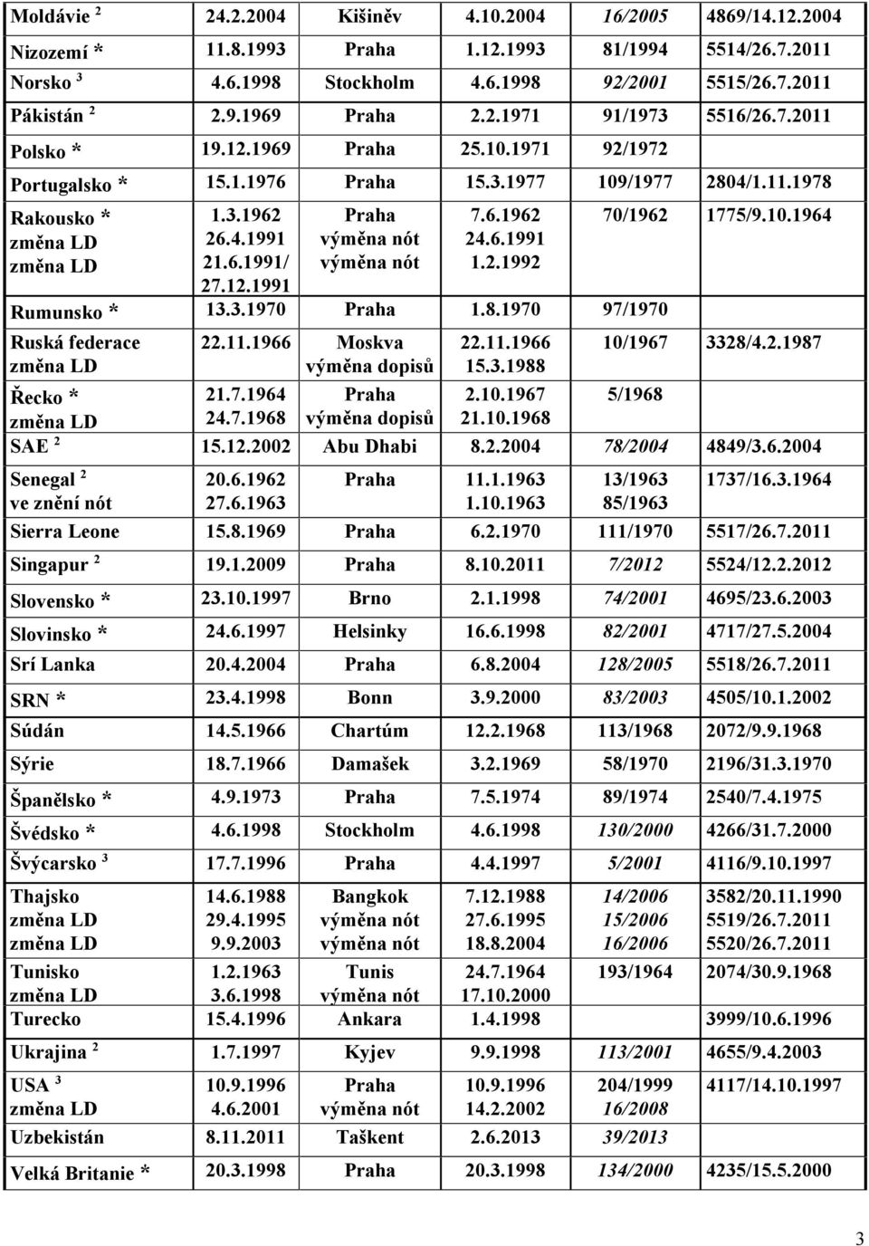 3.1988.10.1967 1.10.1968 8..004 10/1967 Řecko * SAE Moskva výměna dopisů 1.7.1964 4.7.1968 výměna dopisů 15.1.00 Abu Dhabi 78/004 4849/3.6.004 Senegal ve znění nót Sierra Leone 0.6.196 7.6.1963 15.8.1969 13/1963 85/1963 111/1970 1737/16.