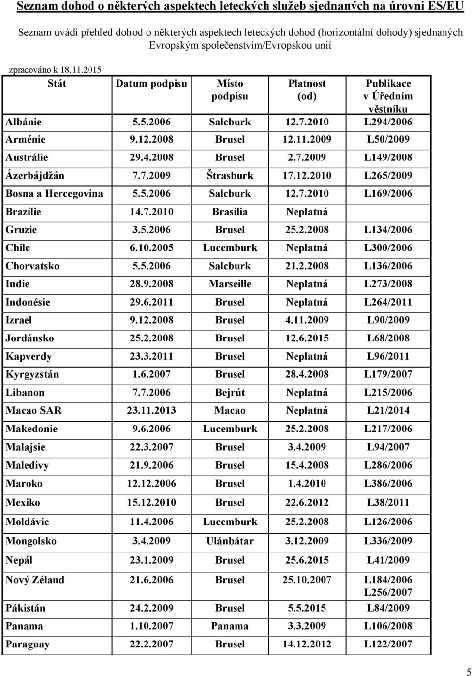 7.009 Štrasburk 17.1.010 L65/009 Bosna a Hercegovina 5.5.006 Salcburk 1.7.010 L169/006 Brazílie 14.7.010 Brasília Gruzie 3.5.006 5..008 L134/006 Chile 6.10.005 L300/006 Chorvatsko 5.5.006 Salcburk 1..008 L136/006 Indie 8.